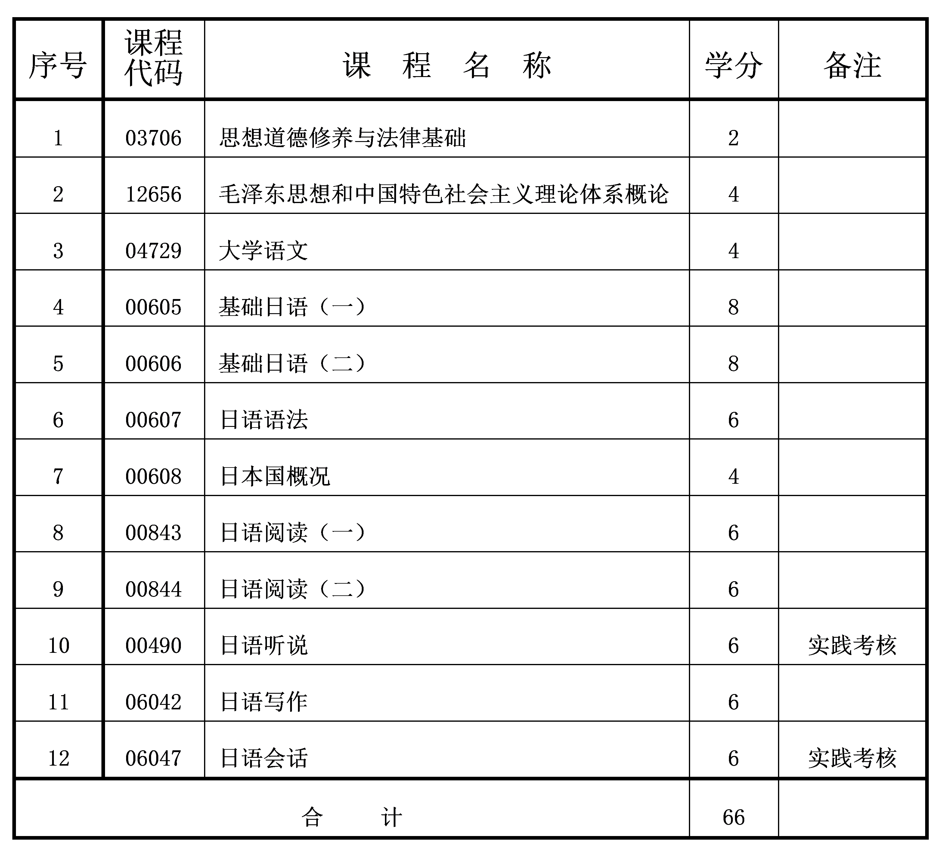 應(yīng)用日語 2022年4月重慶自考專科應(yīng)用日語專業(yè)計劃