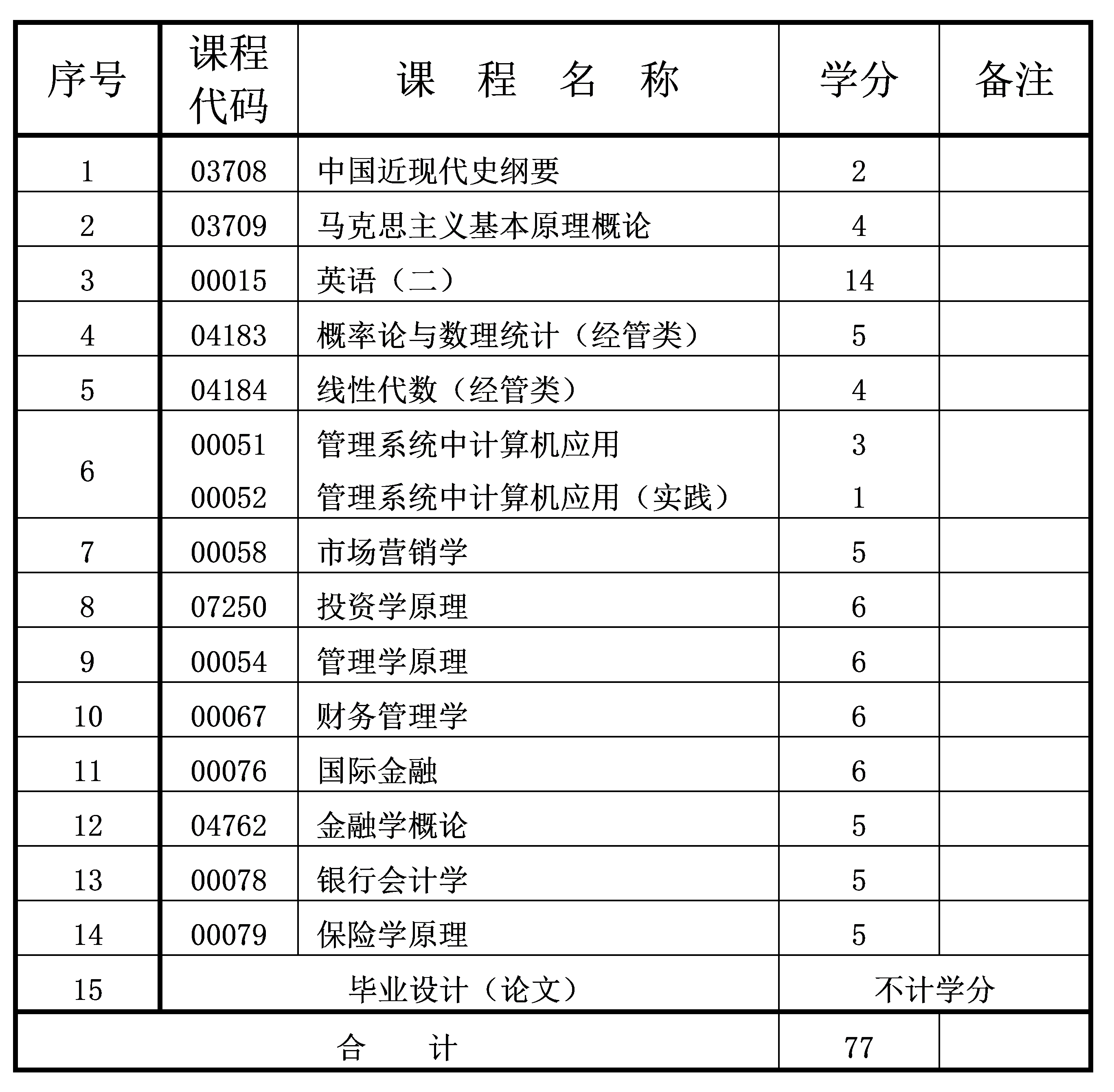 金融學(xué) 2022年4月重慶自考本科金融學(xué)專(zhuān)業(yè)計(jì)劃