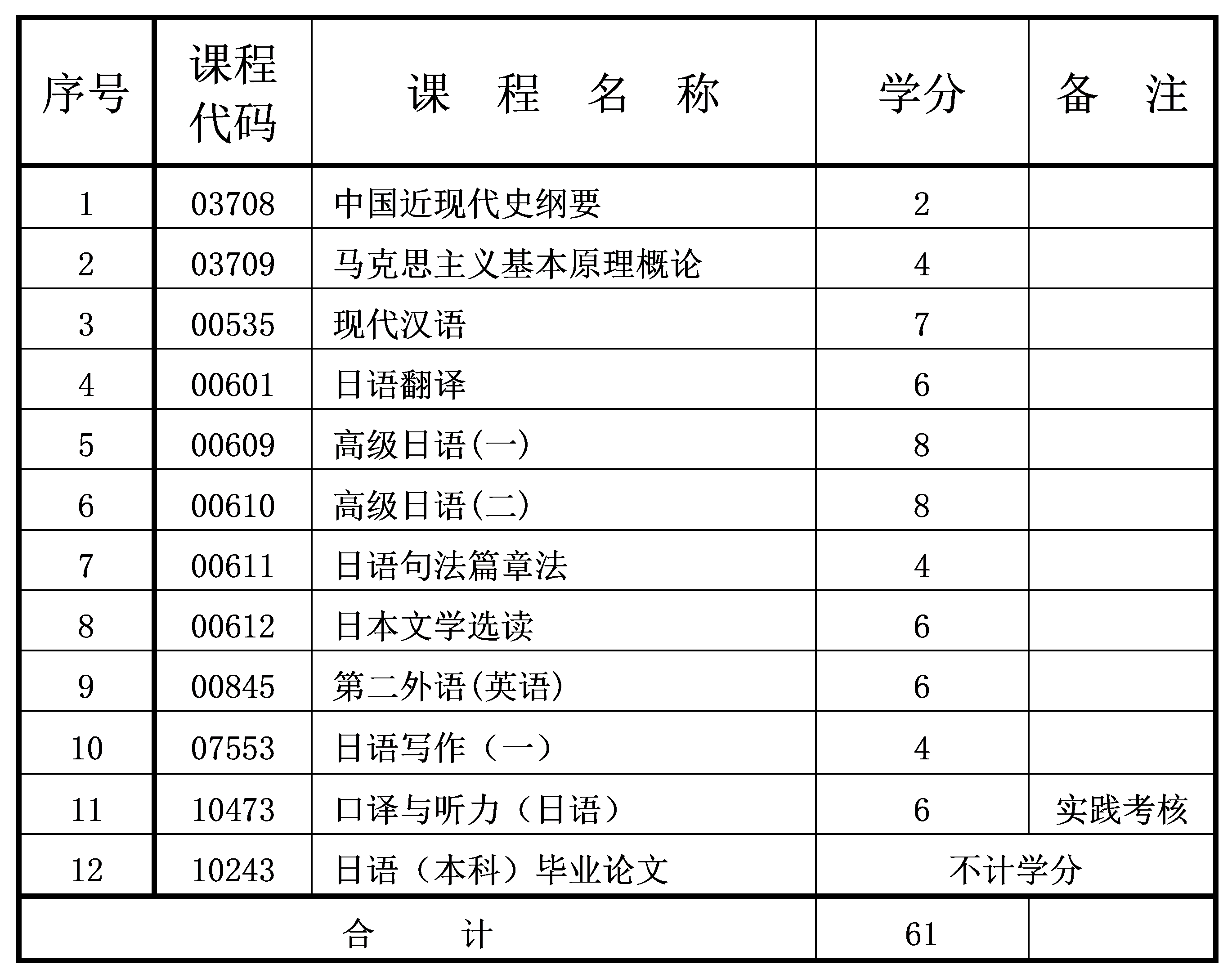 日語 2022年4月重慶自考本科日語專業(yè)計(jì)劃