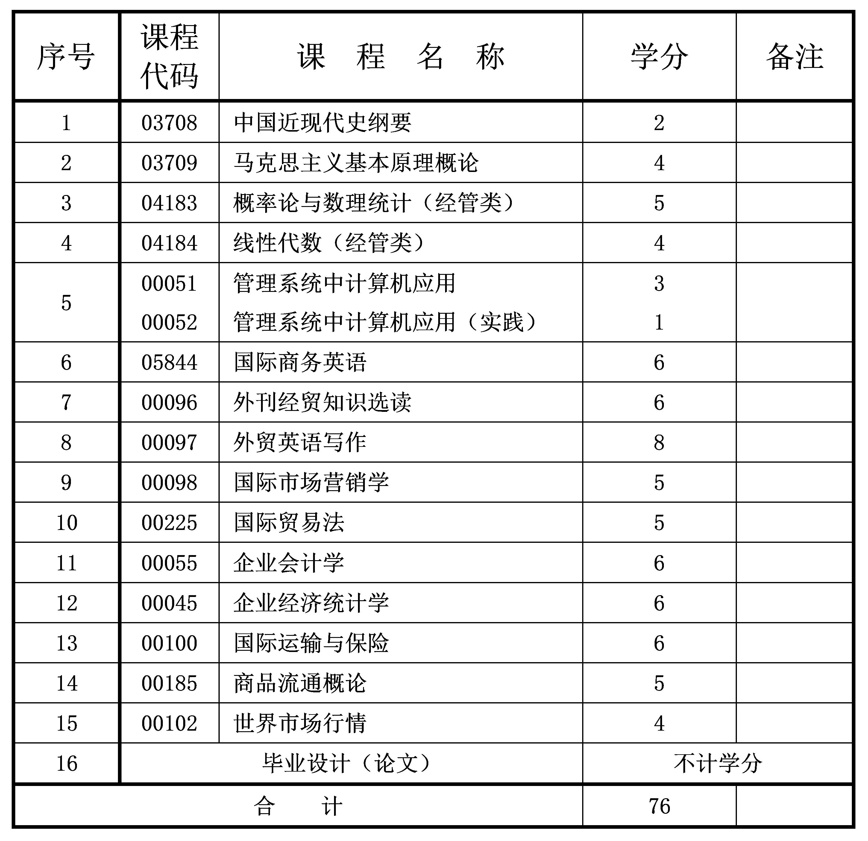 國際經(jīng)濟(jì)與貿(mào)易 2022年4月重慶自考本科國際經(jīng)濟(jì)與貿(mào)易專業(yè)計(jì)劃