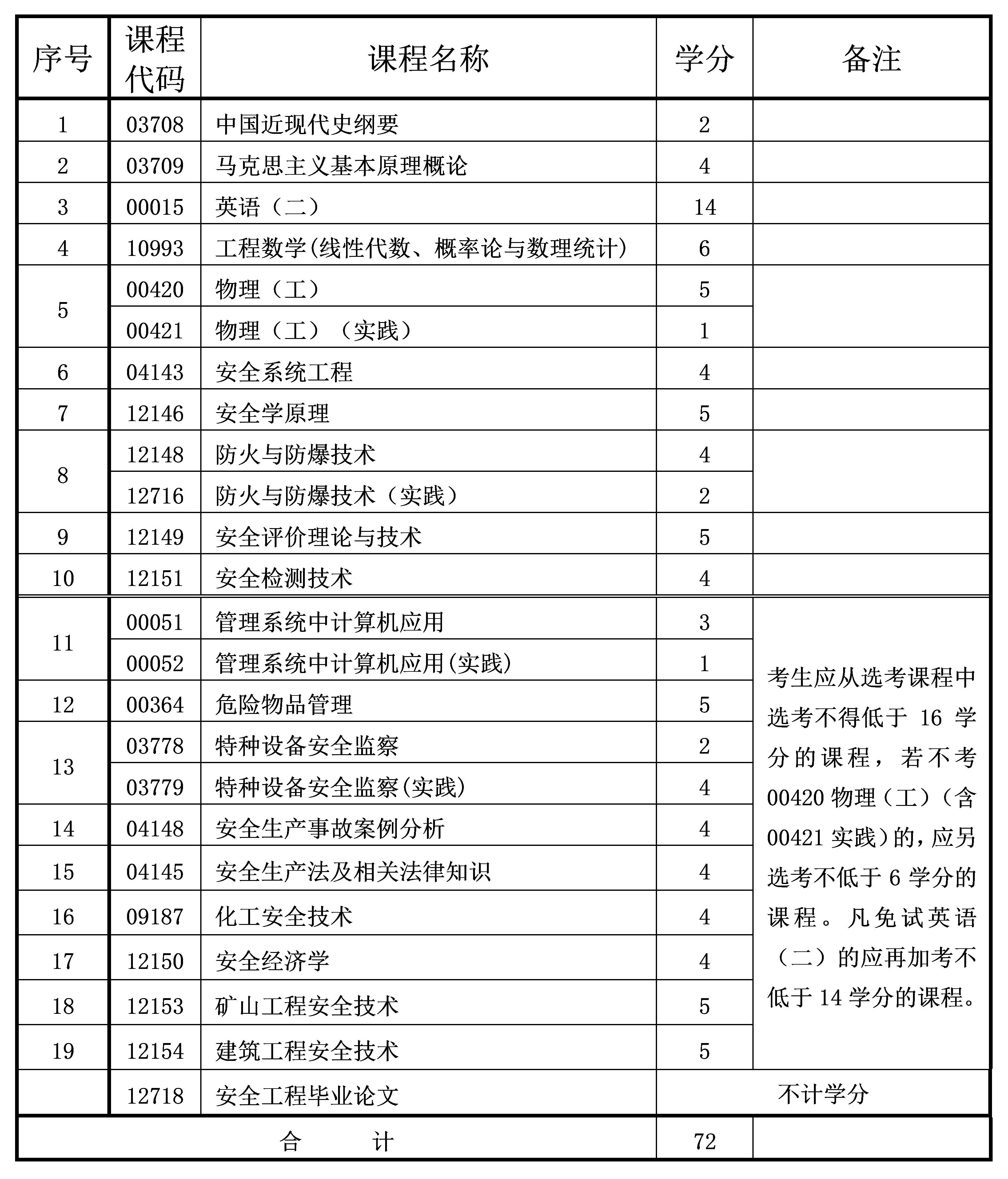 安全工程 2022年4月重慶自考本科安全工程專業(yè)計劃