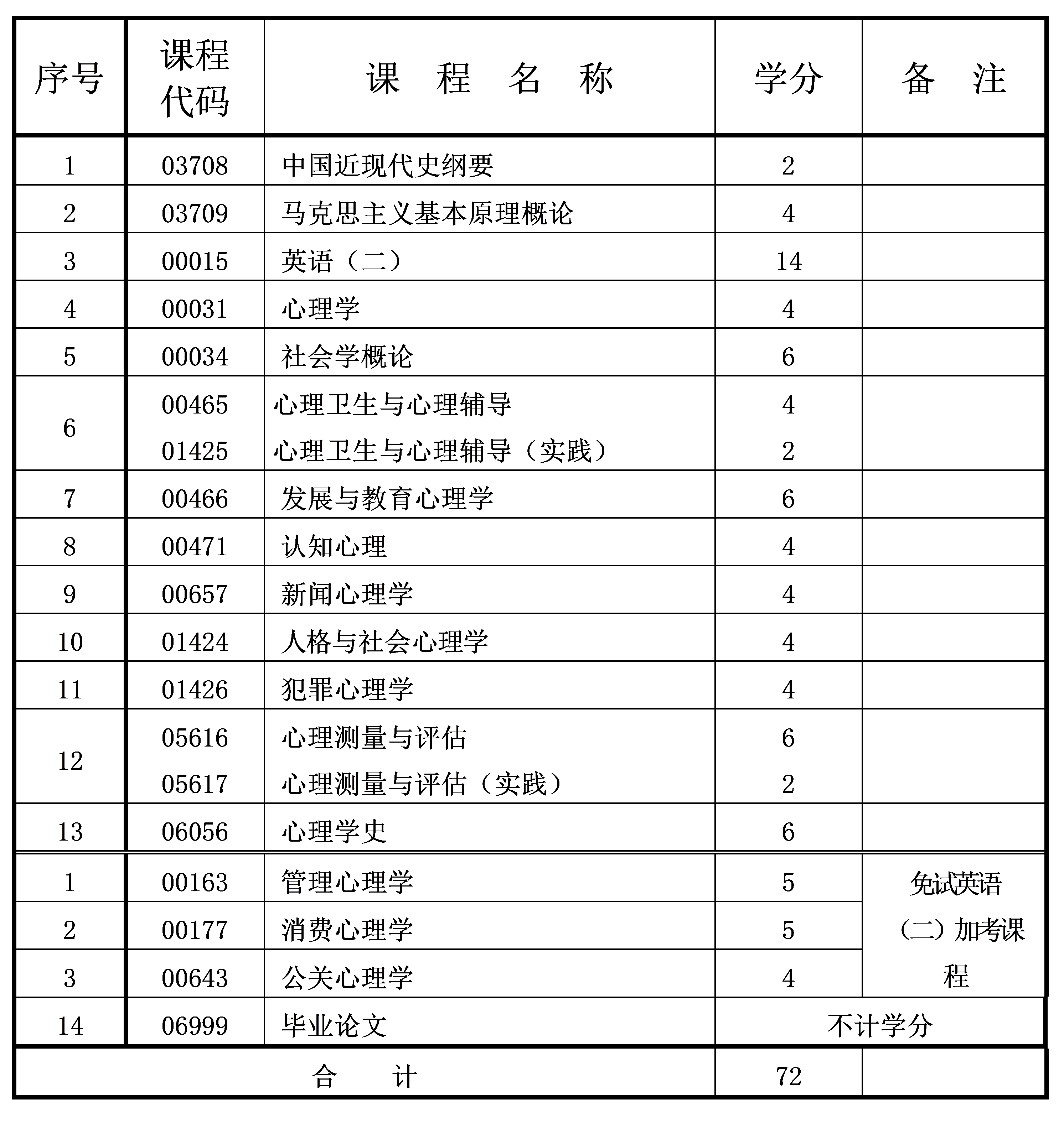 應(yīng)用心理學(xué) 2022年4月重慶自考本科應(yīng)用心理學(xué)專業(yè)計劃