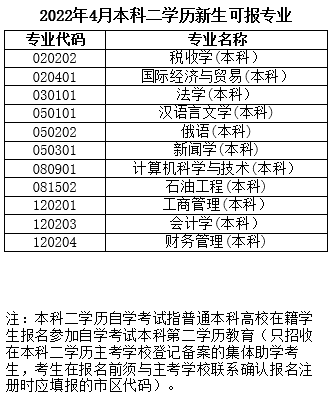 2022年4月黑龍江自考本科二學(xué)歷新生可報專業(yè) 2022年4月黑龍江自考本科二學(xué)歷新生可報專業(yè)