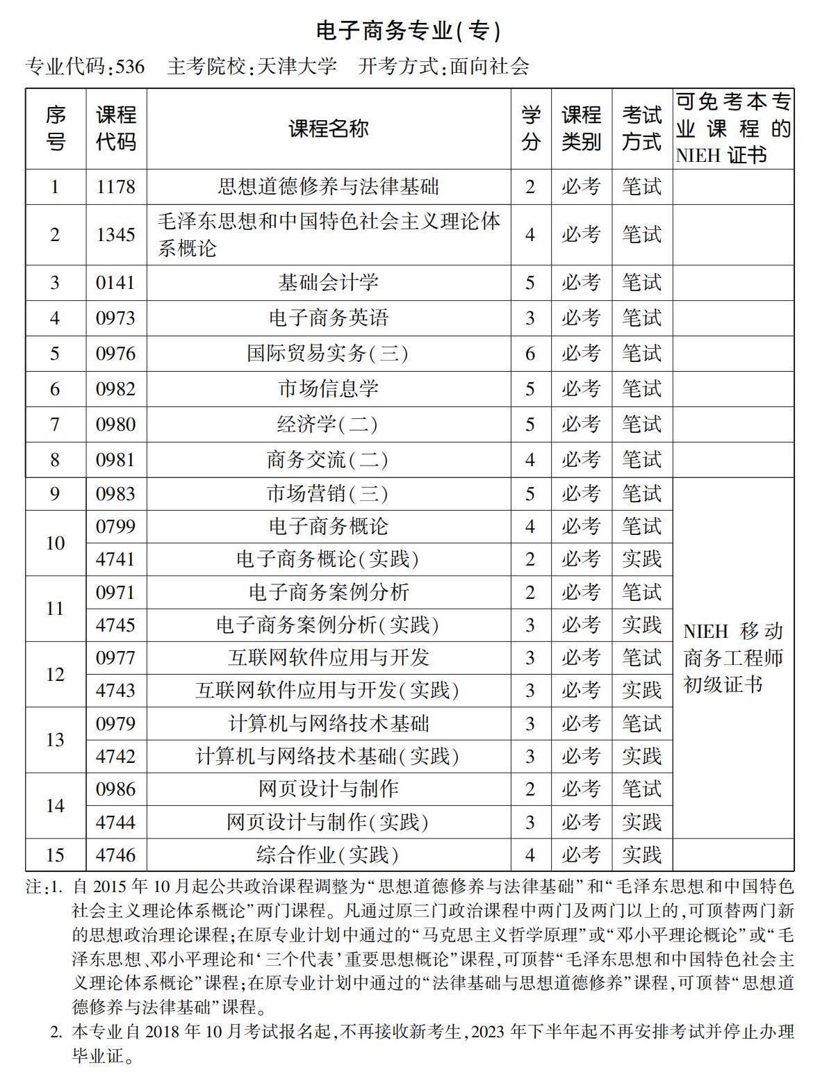 電子商務(wù)專業(yè)(專) 電子商務(wù)專業(yè)(專)