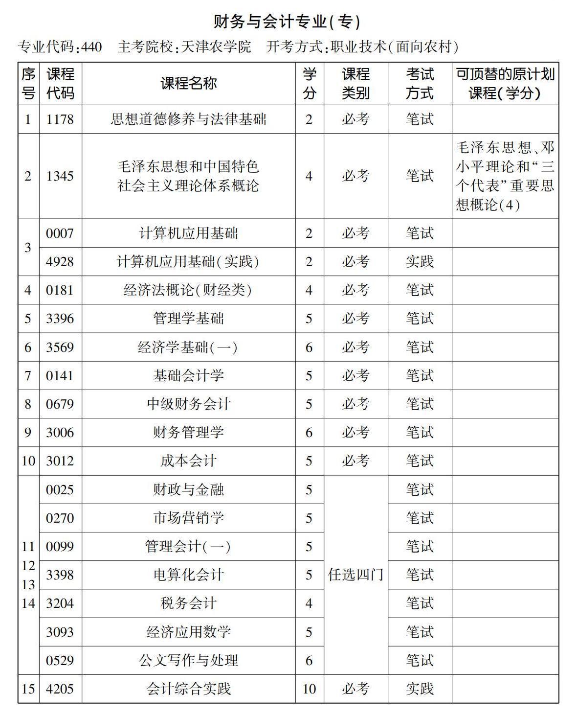財務與會計專業(yè)(專) 財務與會計專業(yè)(專)