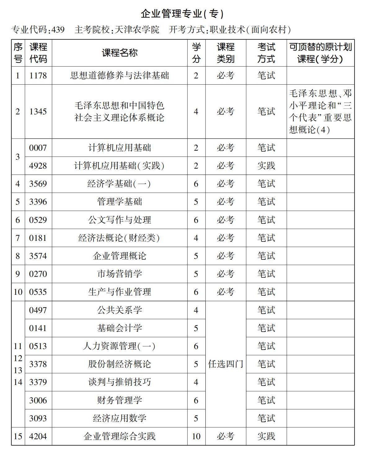 企業(yè)管理專業(yè)(專) 企業(yè)管理專業(yè)(專)