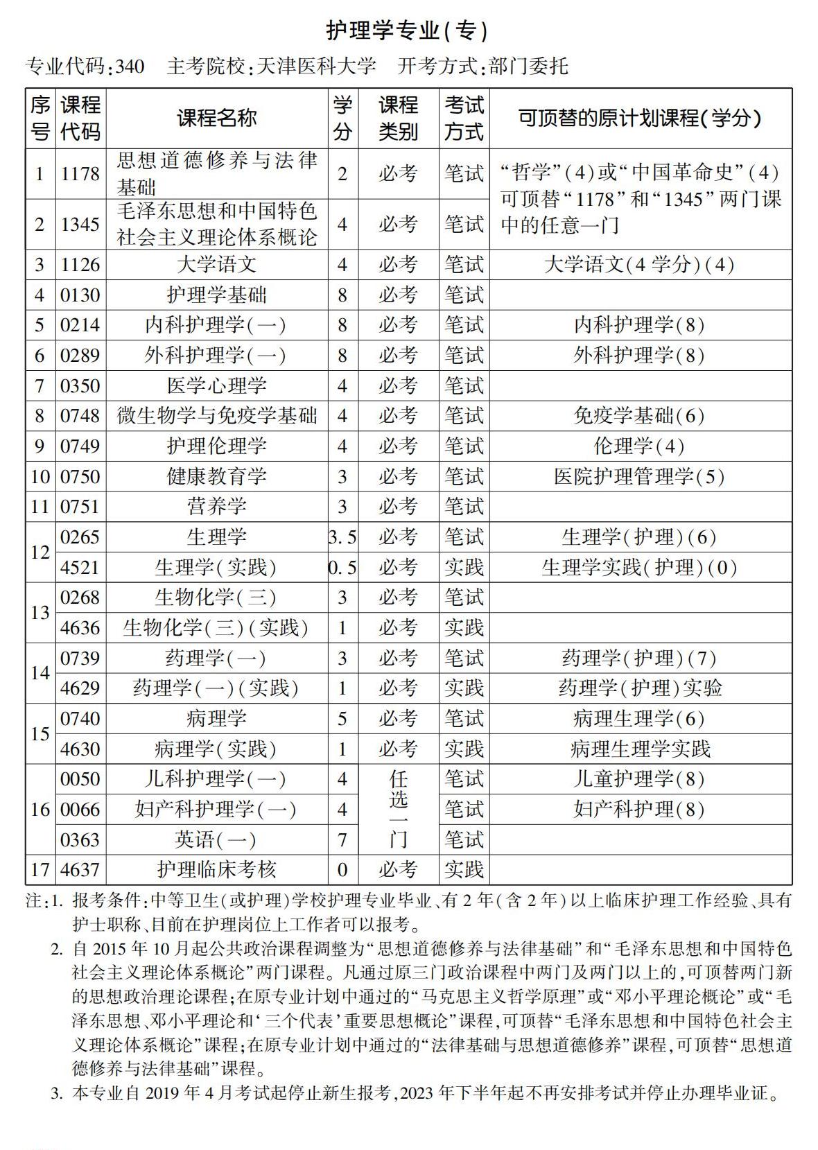 護理學(xué)專業(yè)(專) 護理學(xué)專業(yè)(專)