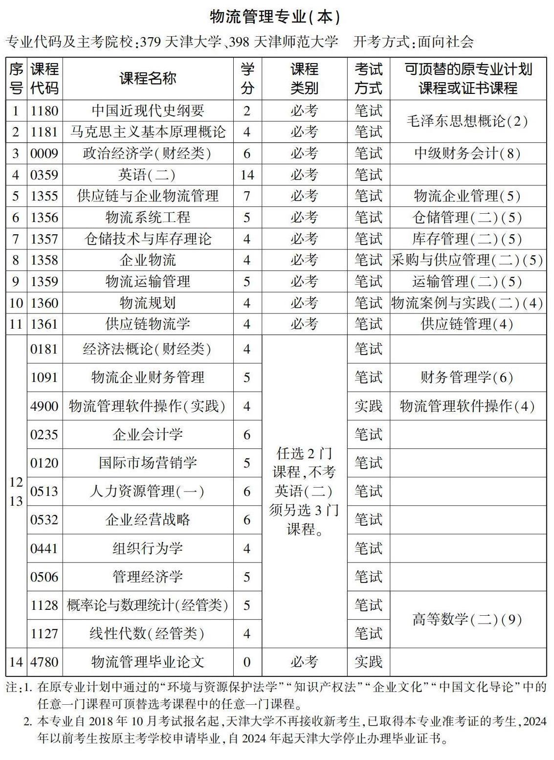 379 398物流管理專業(yè)(本) 379 398物流管理專業(yè)(本)