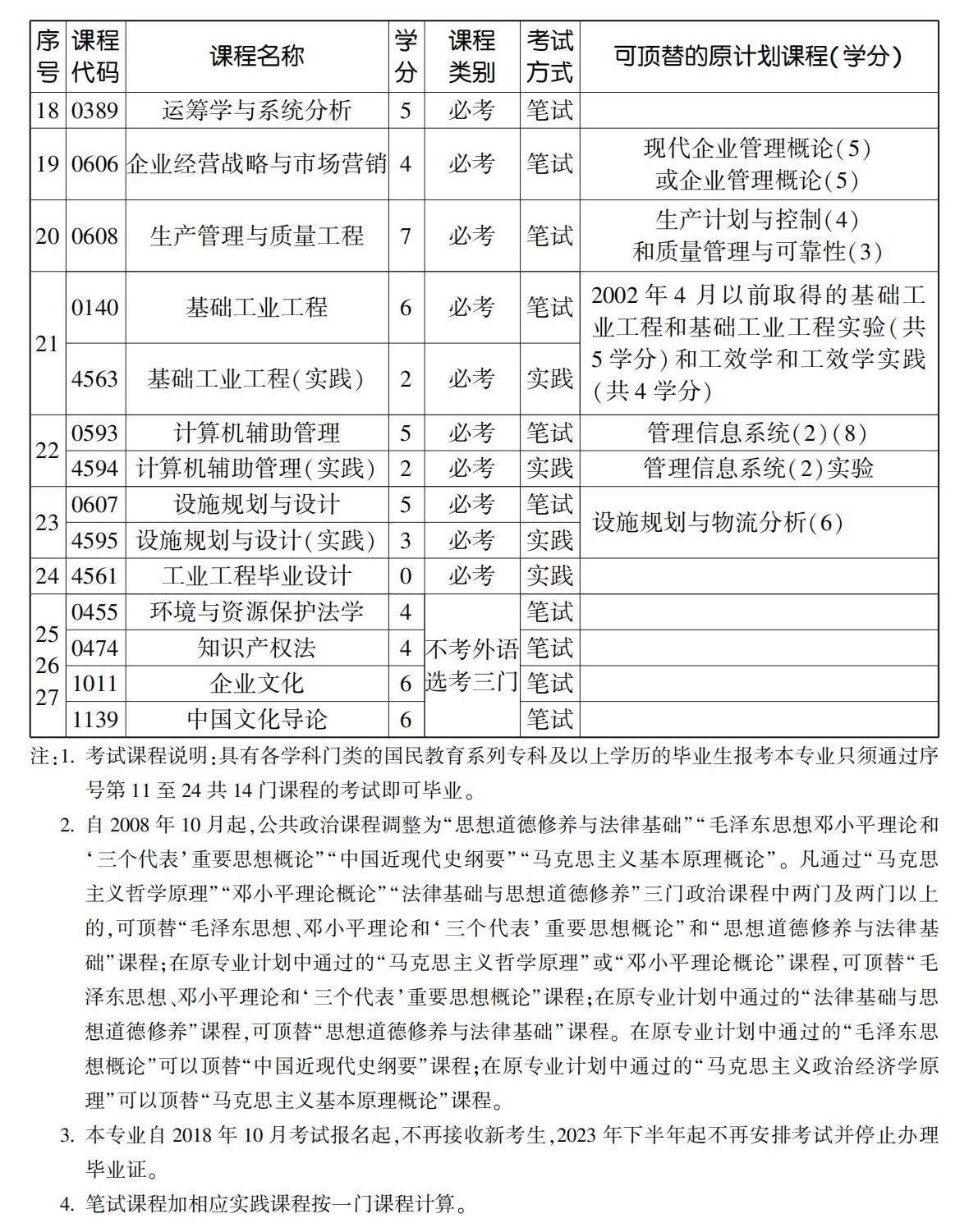 工業(yè)工程專業(yè)(本)1 工業(yè)工程專業(yè)(本)1