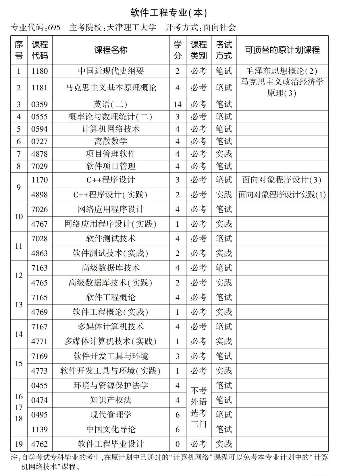 695軟件工程專業(yè)(本) 695軟件工程專業(yè)(本)