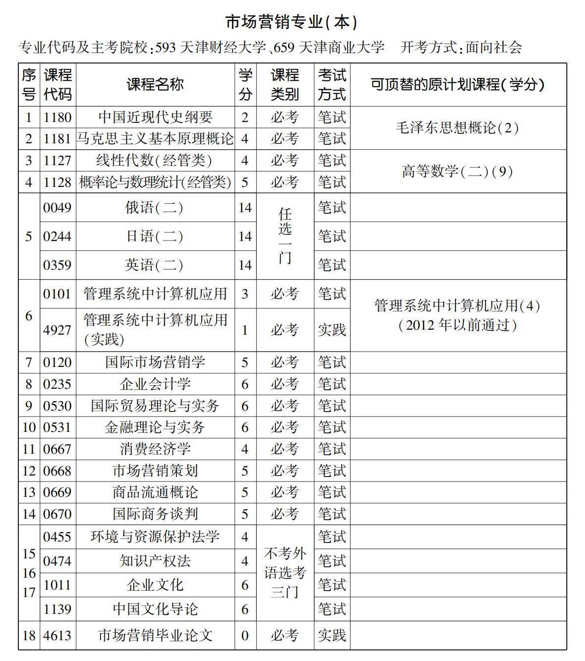 市場(chǎng)營銷專業(yè)(本) 市場(chǎng)營銷專業(yè)(本)