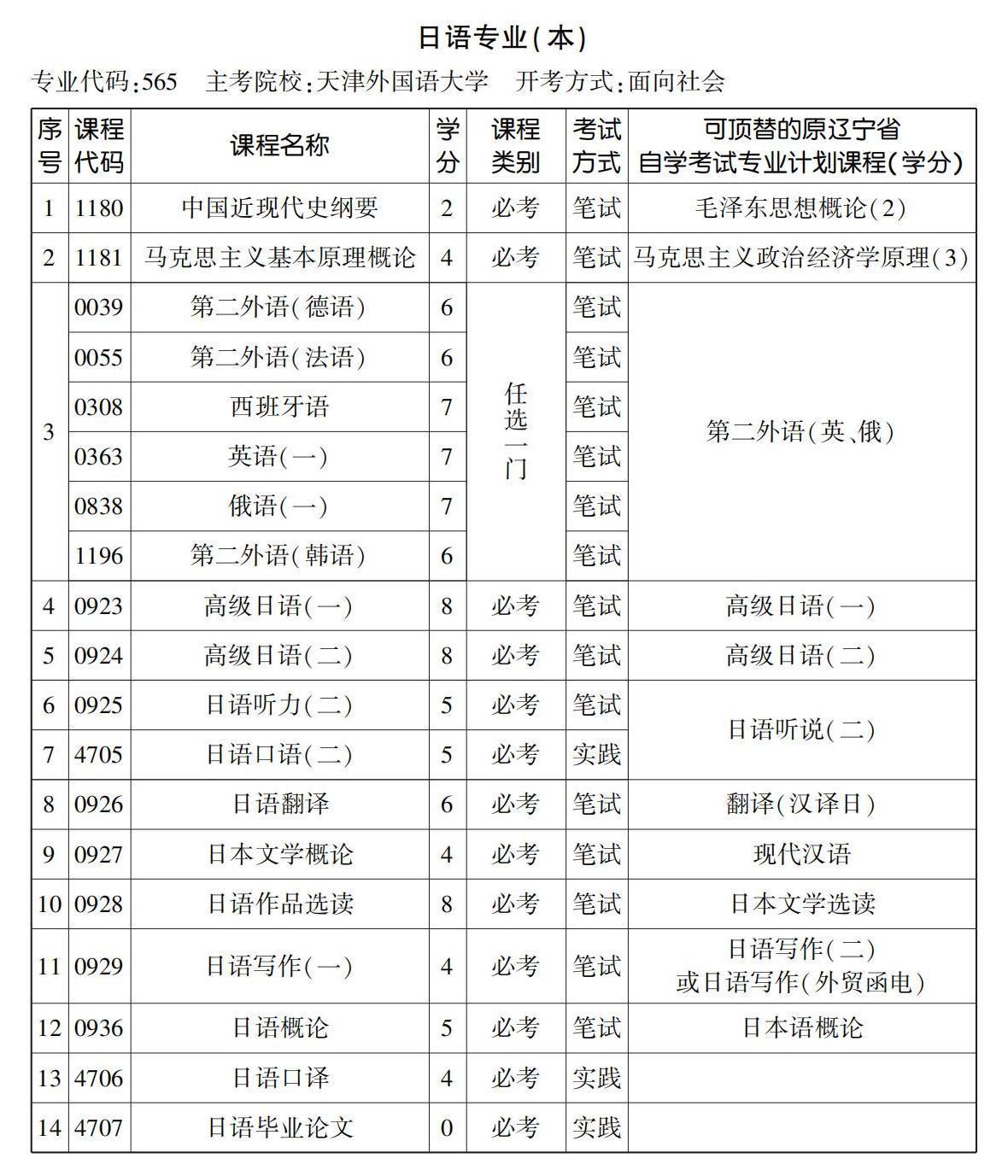 日語(yǔ)專業(yè)(本) 日語(yǔ)專業(yè)(本)