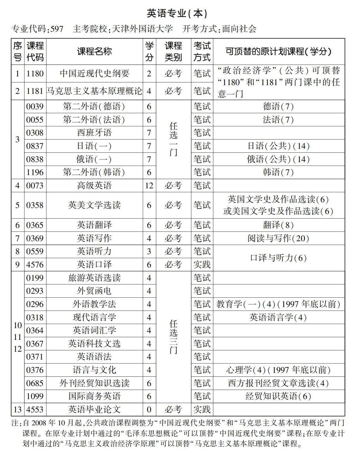 英語專業(yè)(本) 英語專業(yè)(本)
