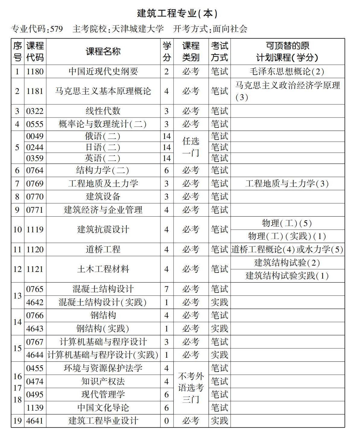 建筑工程專業(yè)(本) 建筑工程專業(yè)(本)