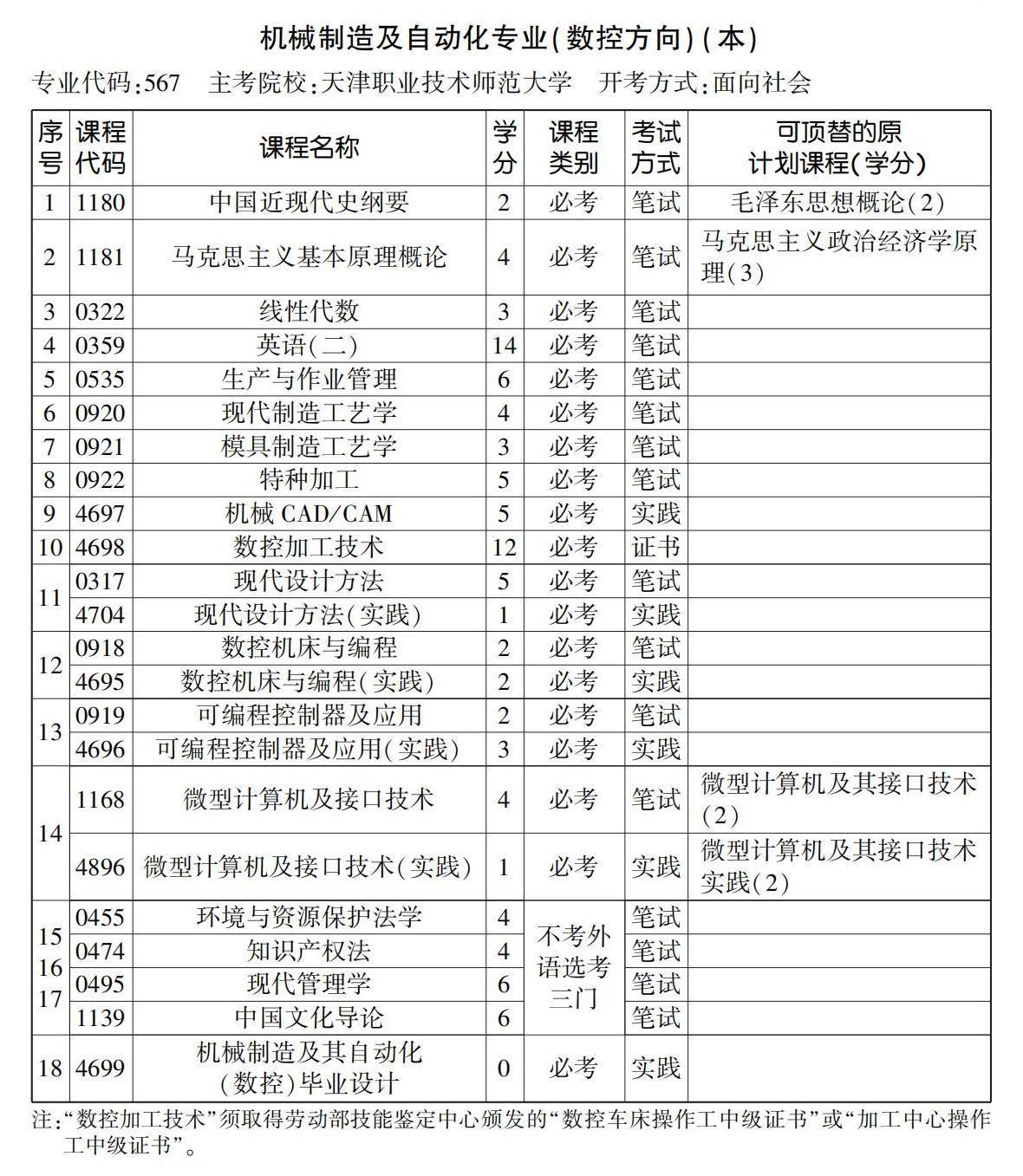 機(jī)械制造及自動(dòng)化專業(yè)(數(shù)控方向)(本) 機(jī)械制造及自動(dòng)化專業(yè)(數(shù)控方向)(本)