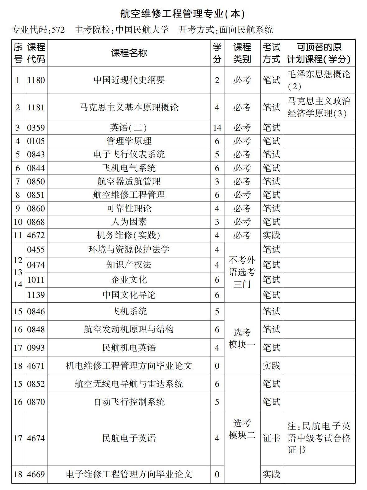 航空維修工程管理專業(yè)(本) 航空維修工程管理專業(yè)(本)