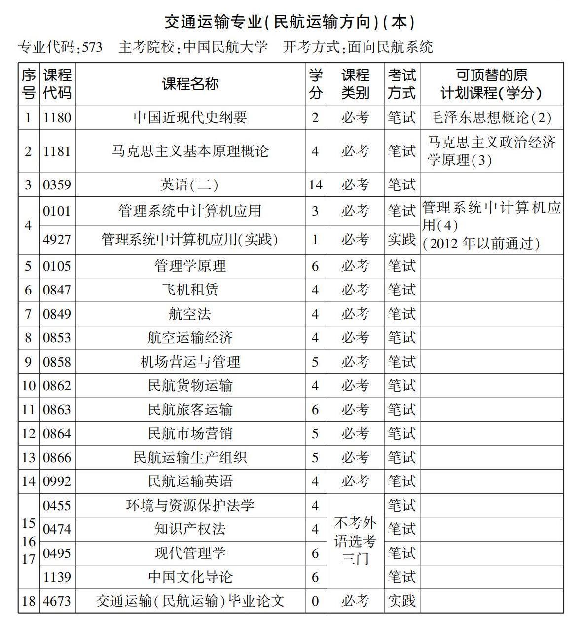 交通運輸專業(yè)(民航運輸方向)(本) 交通運輸專業(yè)(民航運輸方向)(本)