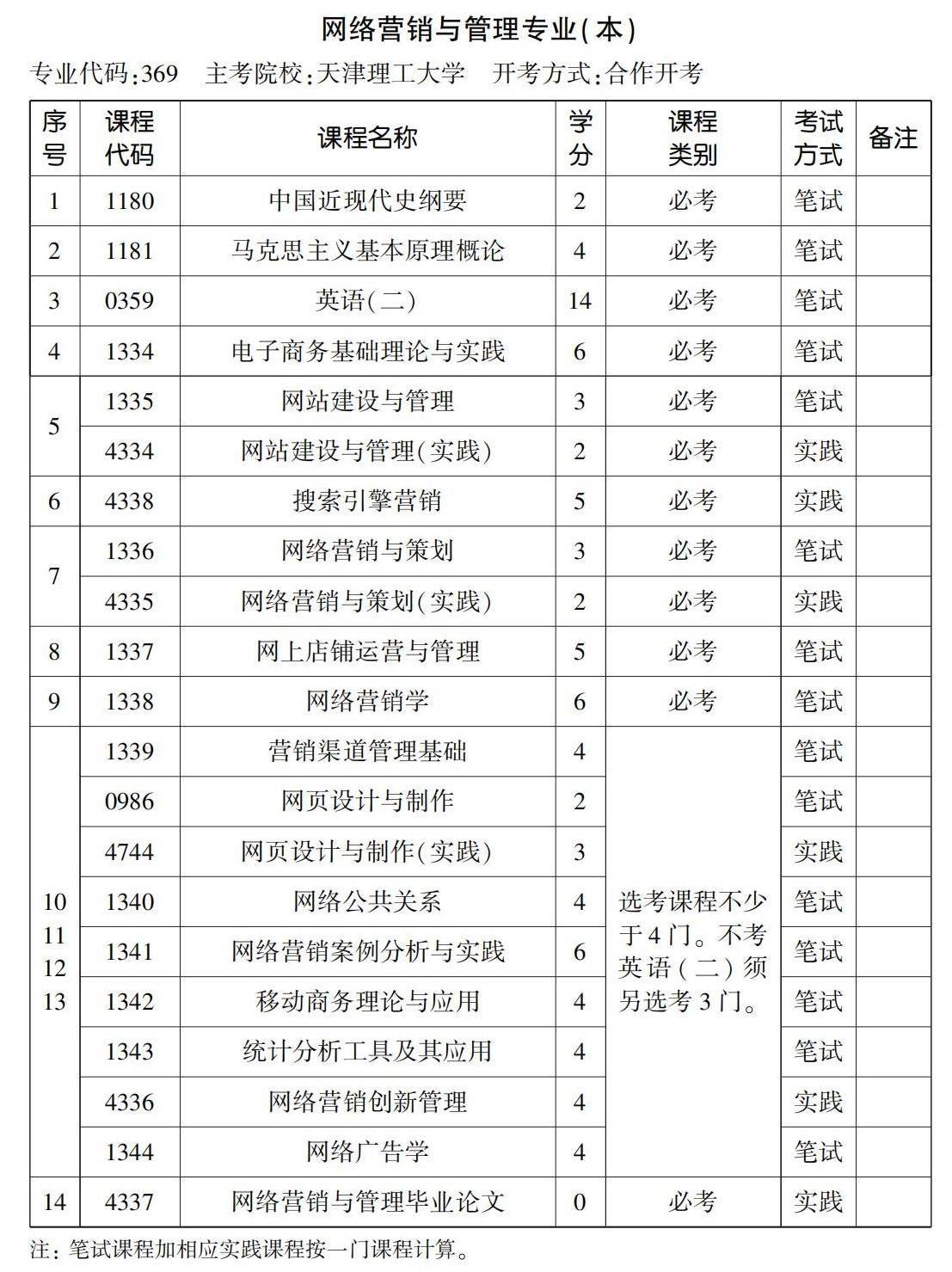 網(wǎng)絡(luò)營(yíng)銷(xiāo)與管理專(zhuān)業(yè)(本) 網(wǎng)絡(luò)營(yíng)銷(xiāo)與管理專(zhuān)業(yè)(本)