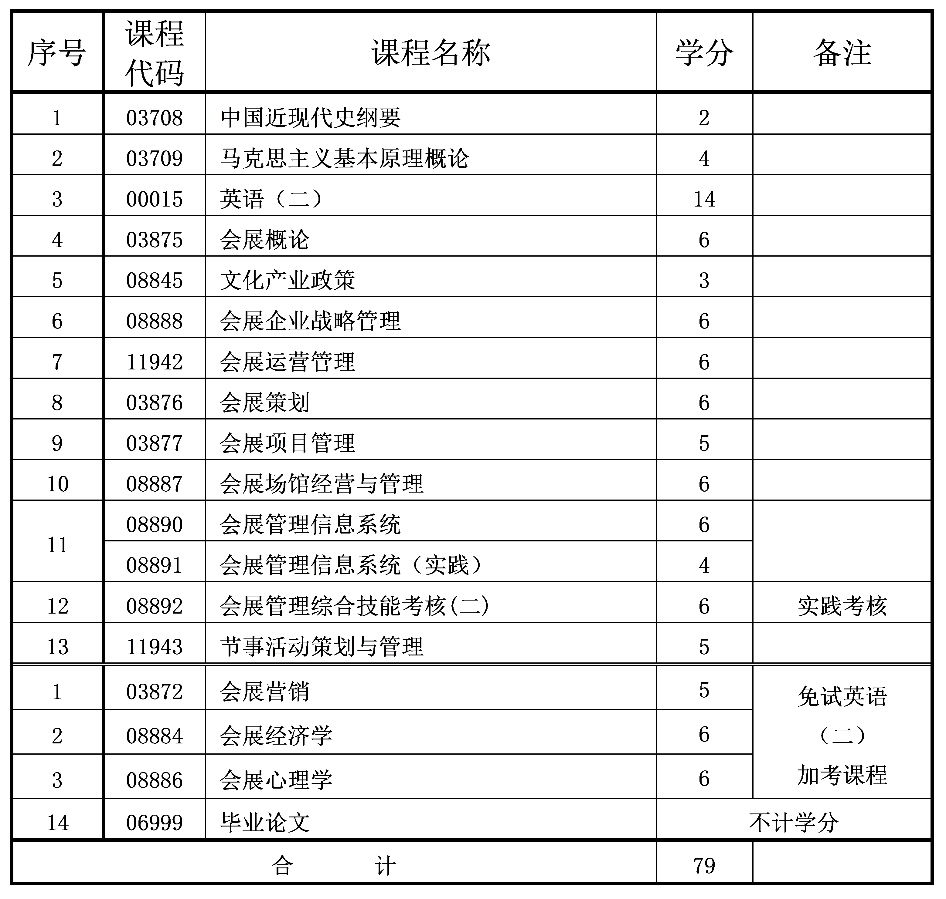 會(huì)展經(jīng)濟(jì)與管理 2022年10月重慶自考本科會(huì)展經(jīng)濟(jì)與管理專(zhuān)業(yè)計(jì)劃