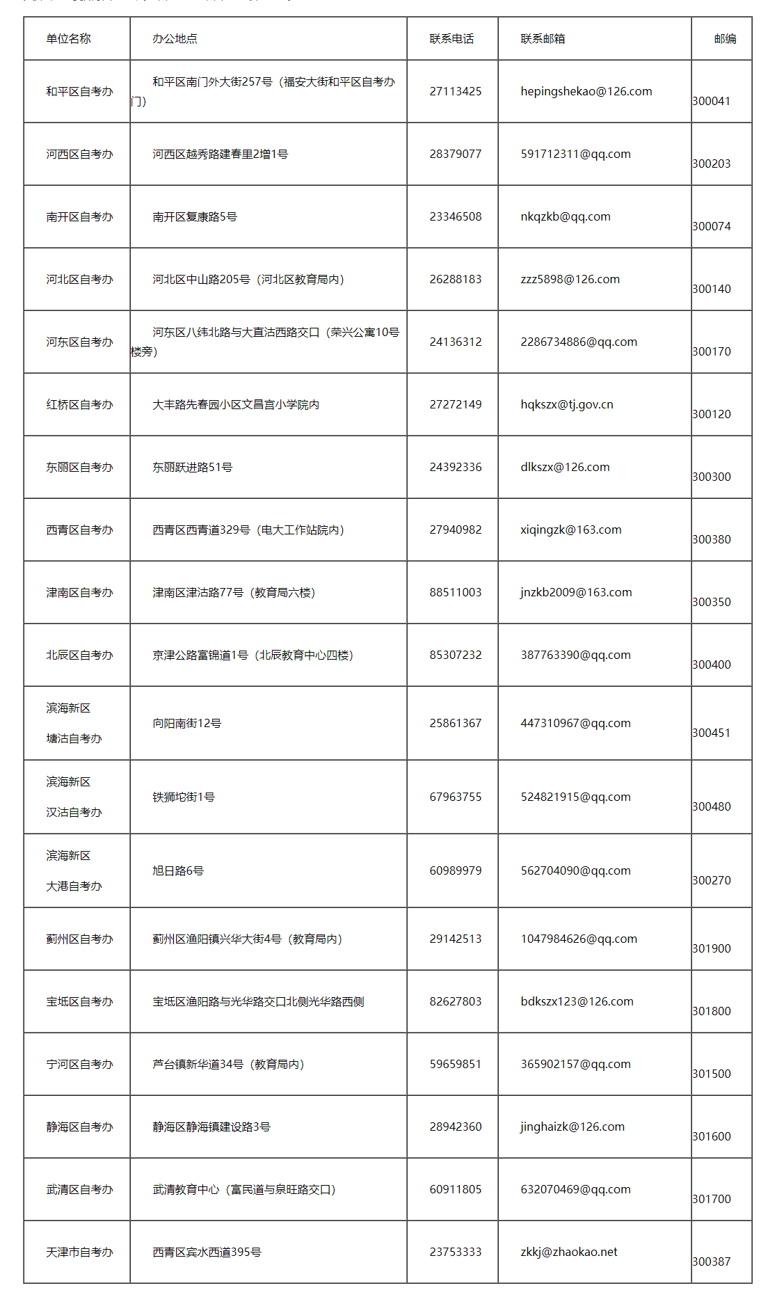 天津市高等教育自學考試區(qū)自考辦和市自考辦聯(lián)系方式 天津市高等教育自學考試區(qū)自考辦和市自考辦聯(lián)系方式
