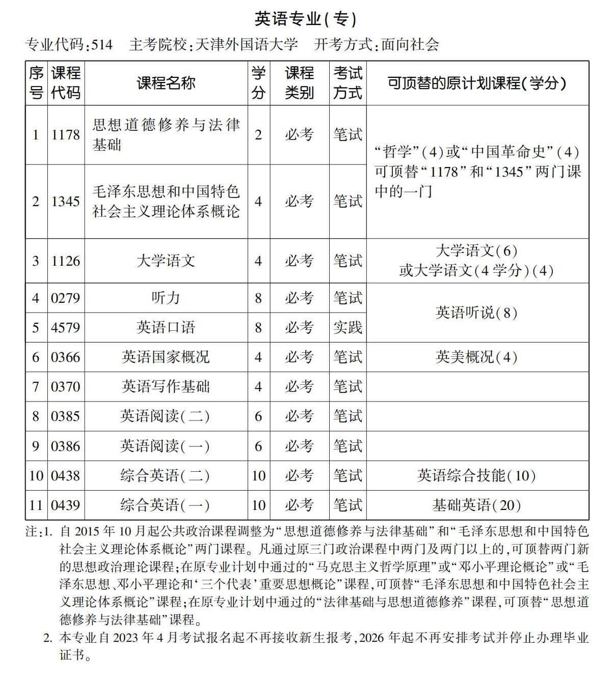 英語專業(yè)(專) 英語專業(yè)(專)