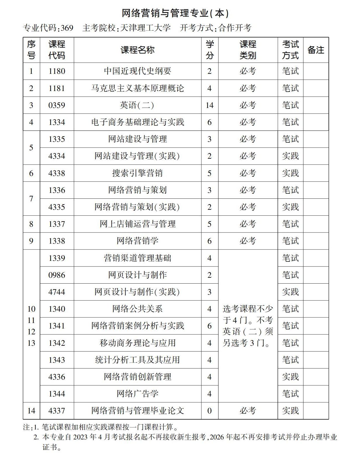 網(wǎng)絡(luò)營銷與管理專業(yè)(本) 網(wǎng)絡(luò)營銷與管理專業(yè)(本)
