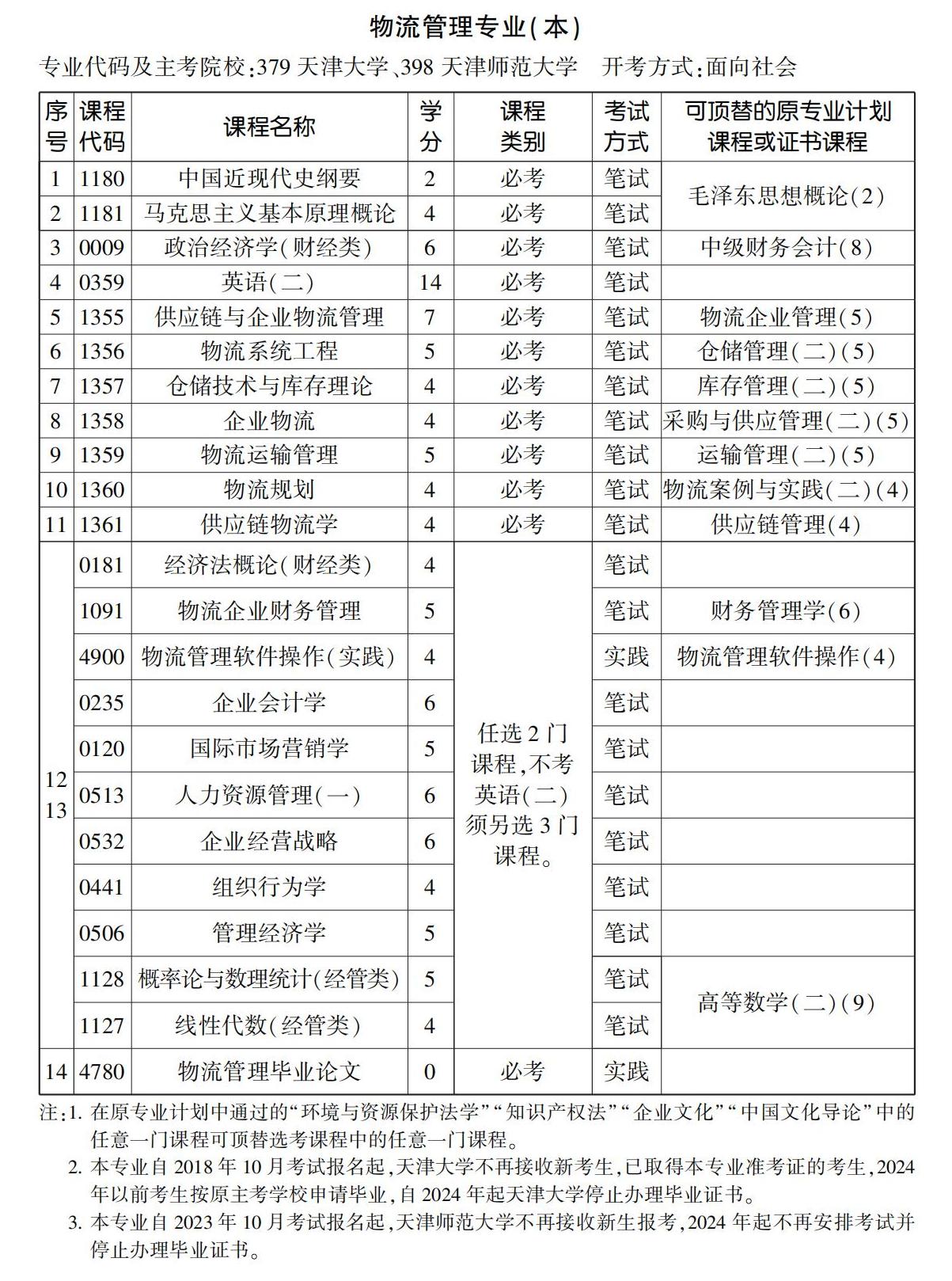 物流管理專業(yè)(本) 物流管理專業(yè)(本)