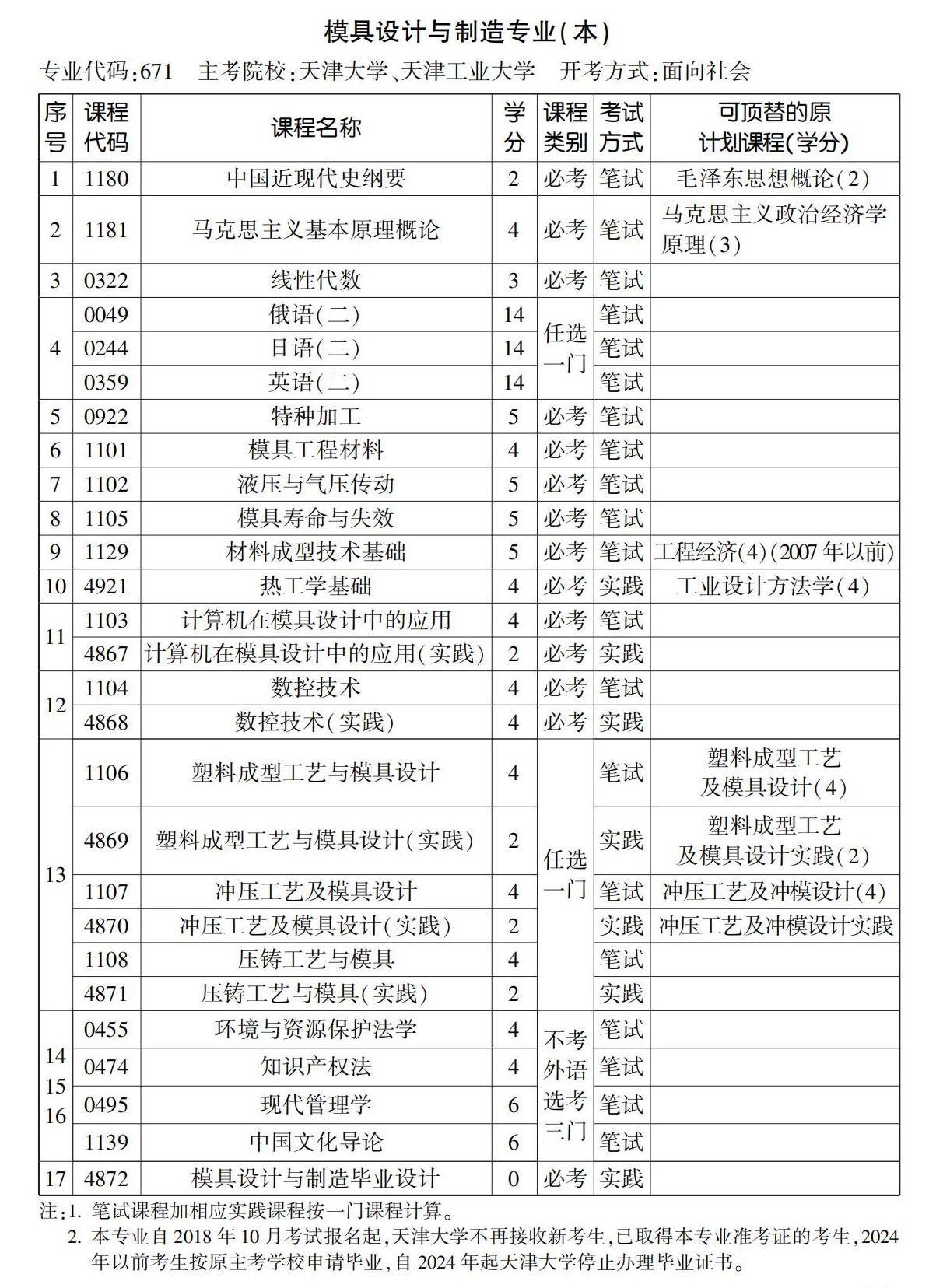 模具設(shè)計(jì)與制造專業(yè)(本)1 模具設(shè)計(jì)與制造專業(yè)(本)1
