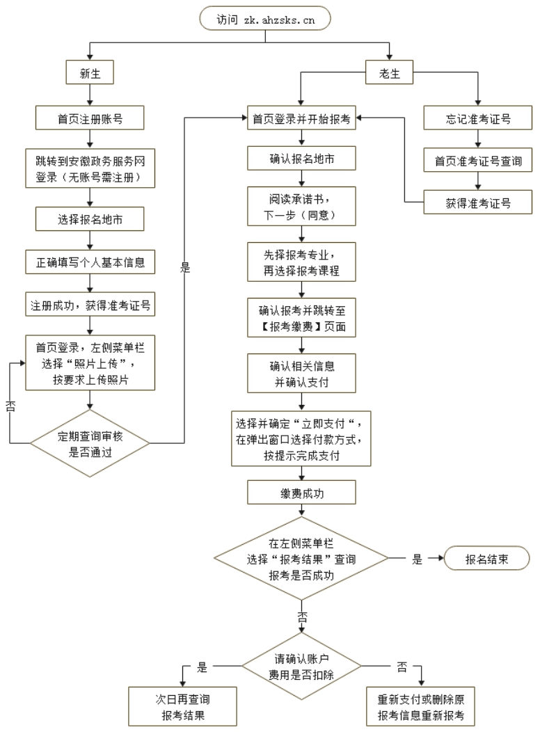 2023年10月安徽自考網(wǎng)上報(bào)名流程圖 2023年10月安徽自考網(wǎng)上報(bào)名流程圖
