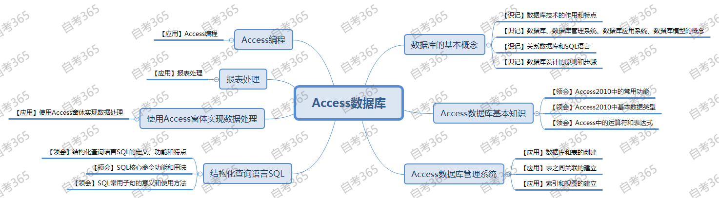 Access數(shù)據(jù)庫 Access數(shù)據(jù)庫