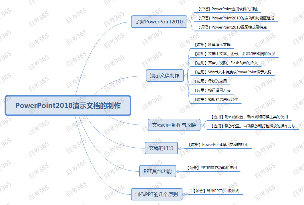 PowerPoint2010演示文檔的制作 PowerPoint2010演示文檔的制作