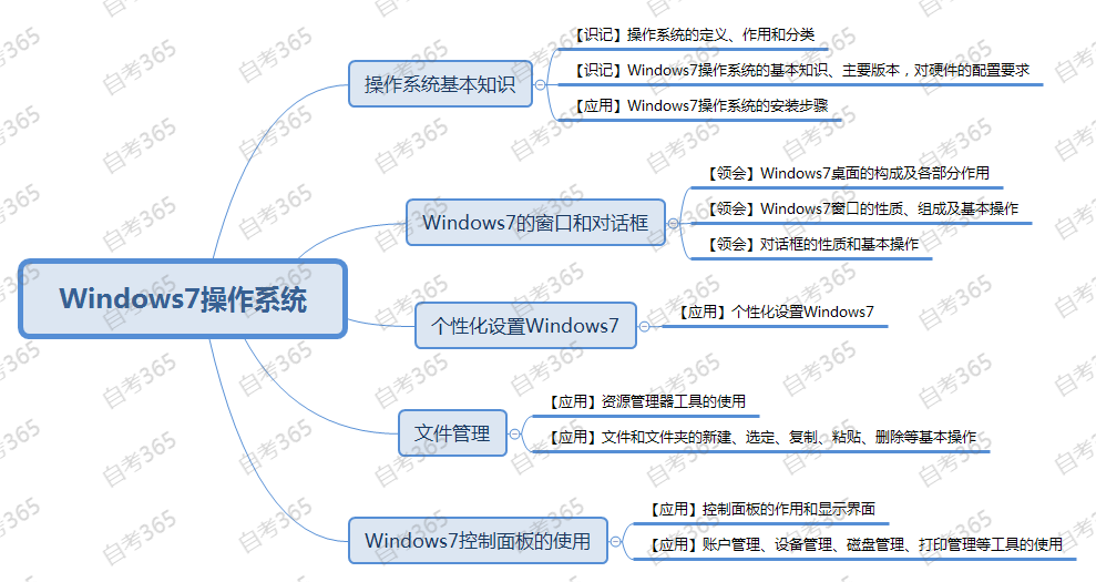 Windows7操作系統(tǒng) Windows7操作系統(tǒng)