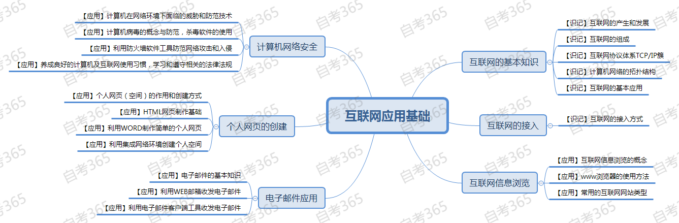 互聯(lián)網(wǎng)應用基礎 互聯(lián)網(wǎng)應用基礎