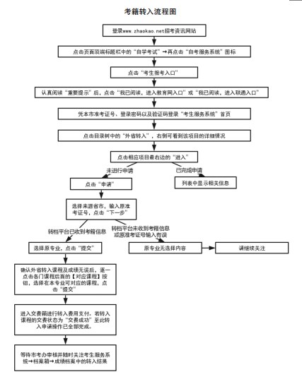 天津自考考籍轉(zhuǎn)入辦理流程 天津自考考籍轉(zhuǎn)入辦理流程
