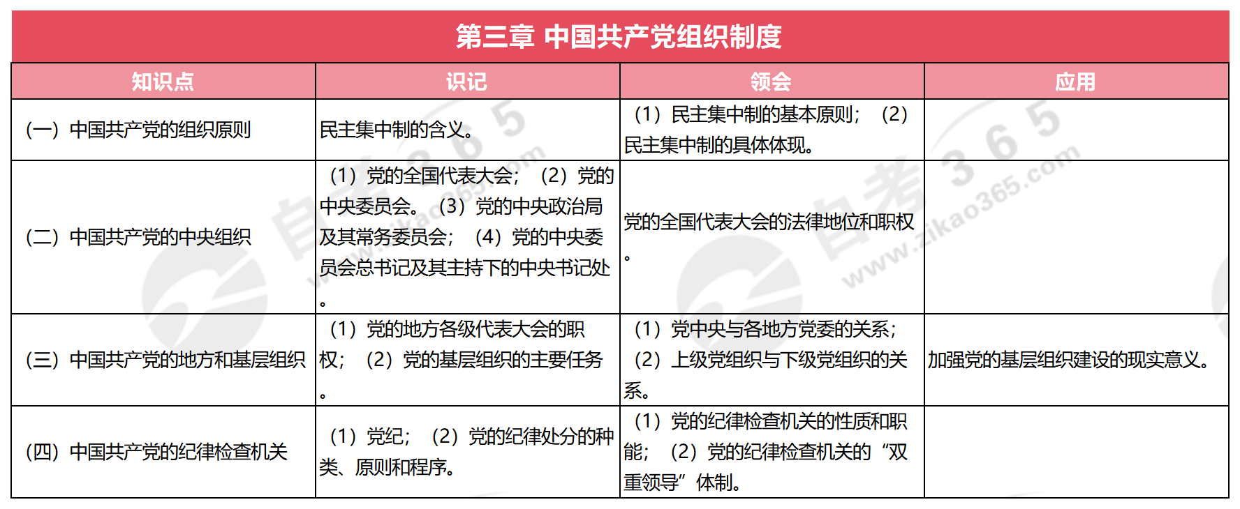 當(dāng)代中國(guó)政治制度(2019版)第三章 中國(guó)共產(chǎn)黨組織制度 當(dāng)代中國(guó)政治制度(2019版)第三章 中國(guó)共產(chǎn)黨組織制度
