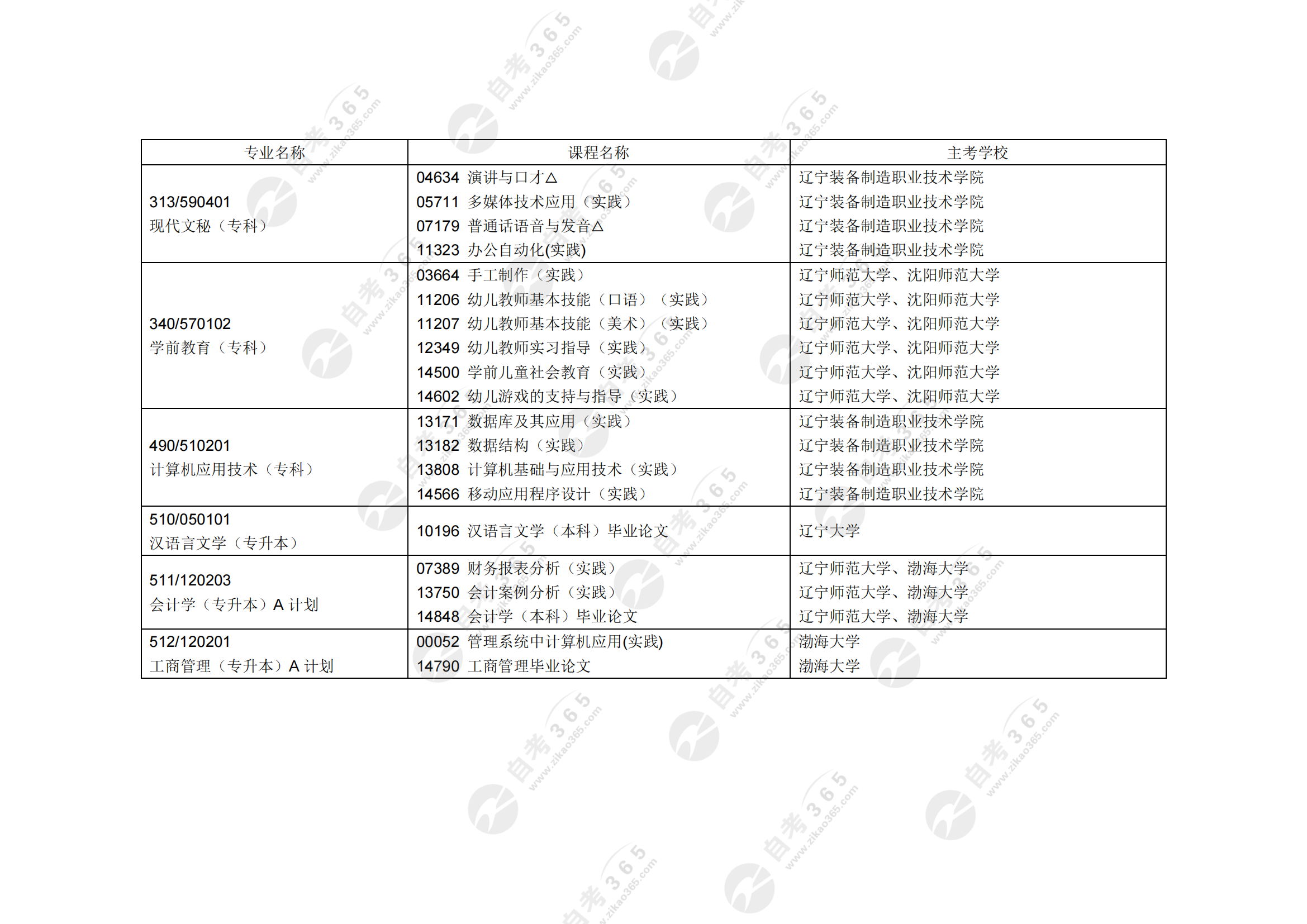 遼寧省高等教育自學(xué)考試2024年上半年實(shí)踐環(huán)節(jié)考試課程安排表(開(kāi)考專業(yè))_01 遼寧省高等教育自學(xué)考試2024年上半年實(shí)踐環(huán)節(jié)考試課程安排表(開(kāi)考專業(yè))_01
