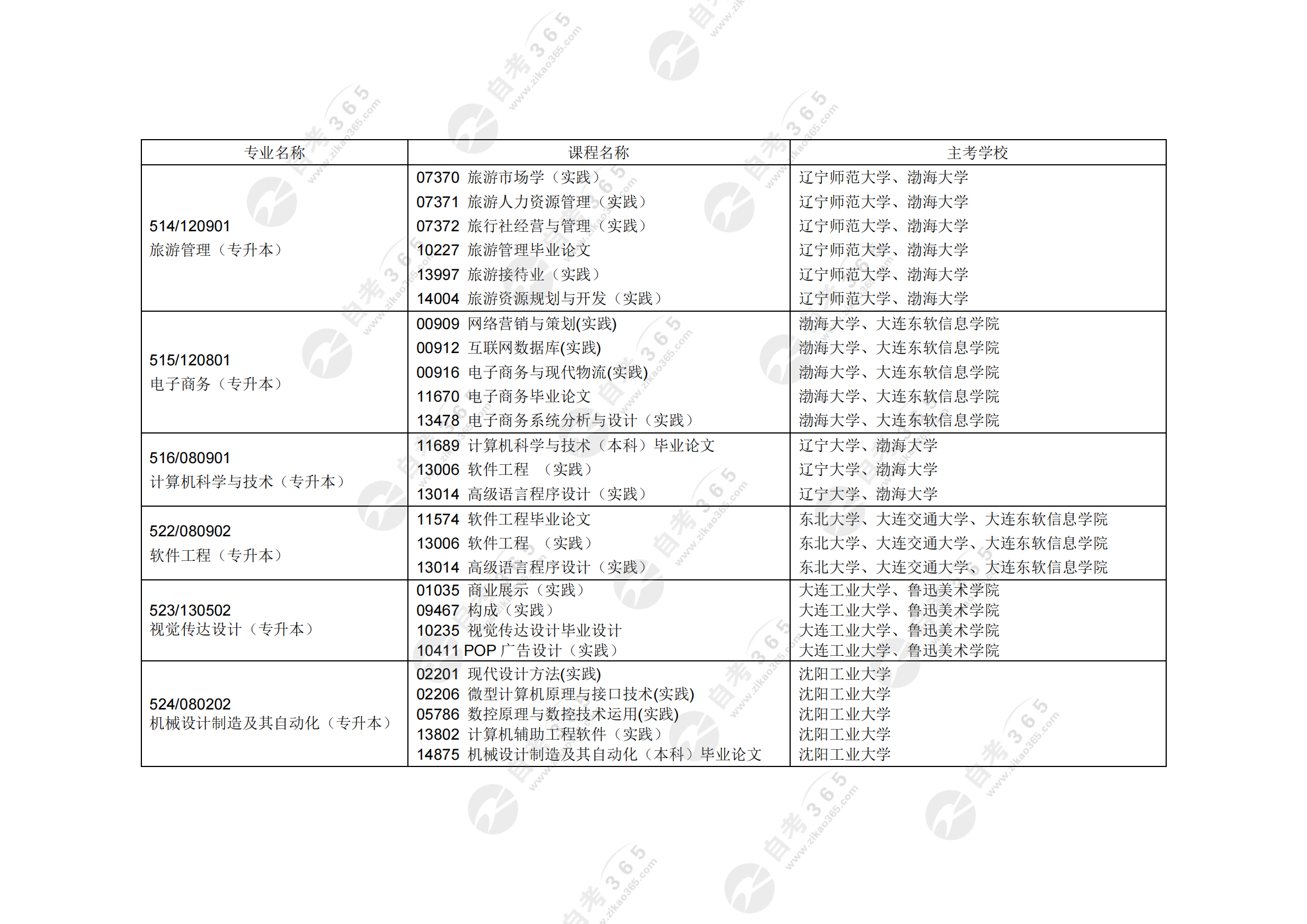 遼寧省高等教育自學(xué)考試2024年上半年實(shí)踐環(huán)節(jié)考試課程安排表(開(kāi)考專業(yè))_02 遼寧省高等教育自學(xué)考試2024年上半年實(shí)踐環(huán)節(jié)考試課程安排表(開(kāi)考專業(yè))_02