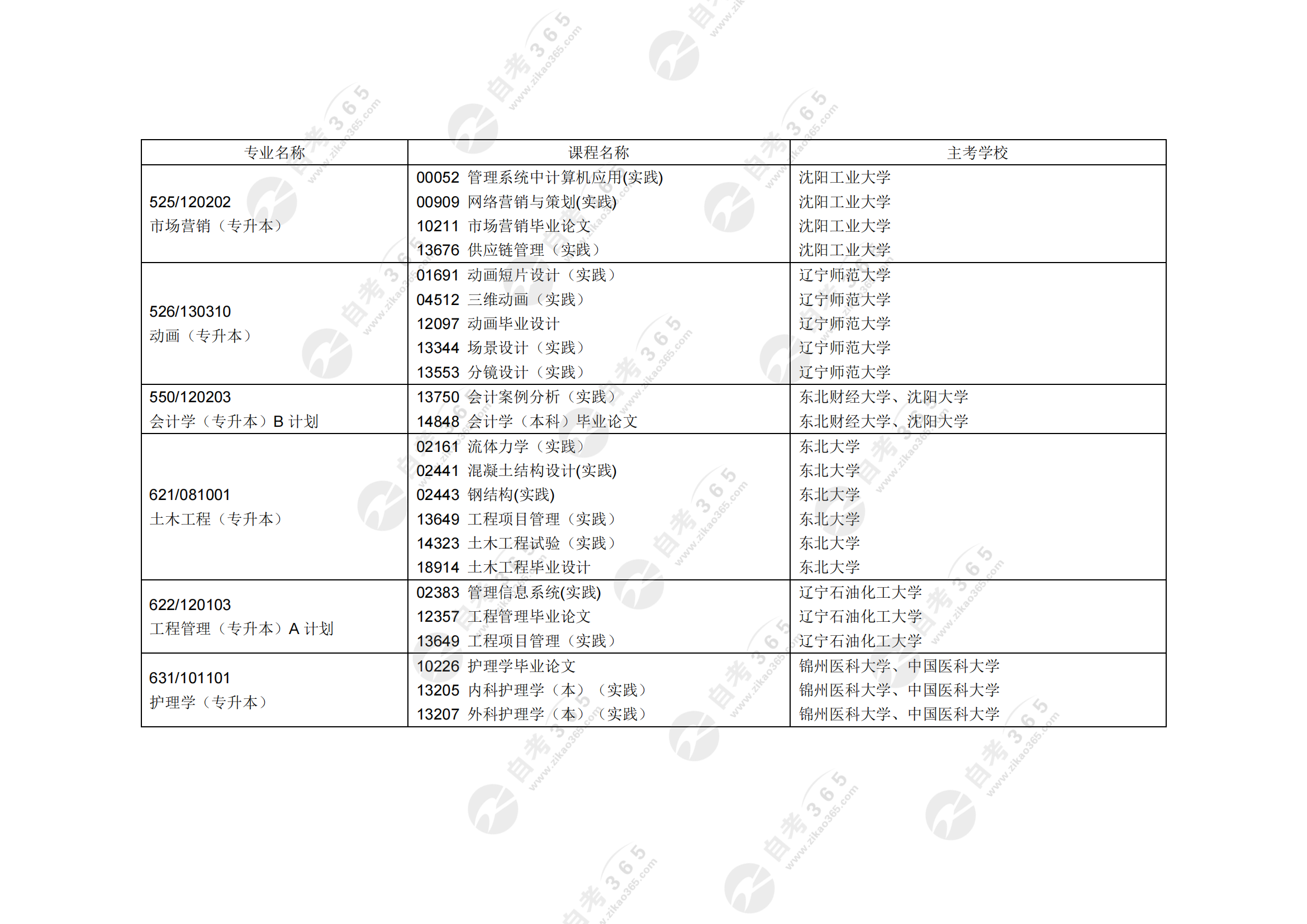 遼寧省高等教育自學(xué)考試2024年上半年實(shí)踐環(huán)節(jié)考試課程安排表(開(kāi)考專業(yè))_03 遼寧省高等教育自學(xué)考試2024年上半年實(shí)踐環(huán)節(jié)考試課程安排表(開(kāi)考專業(yè))_03