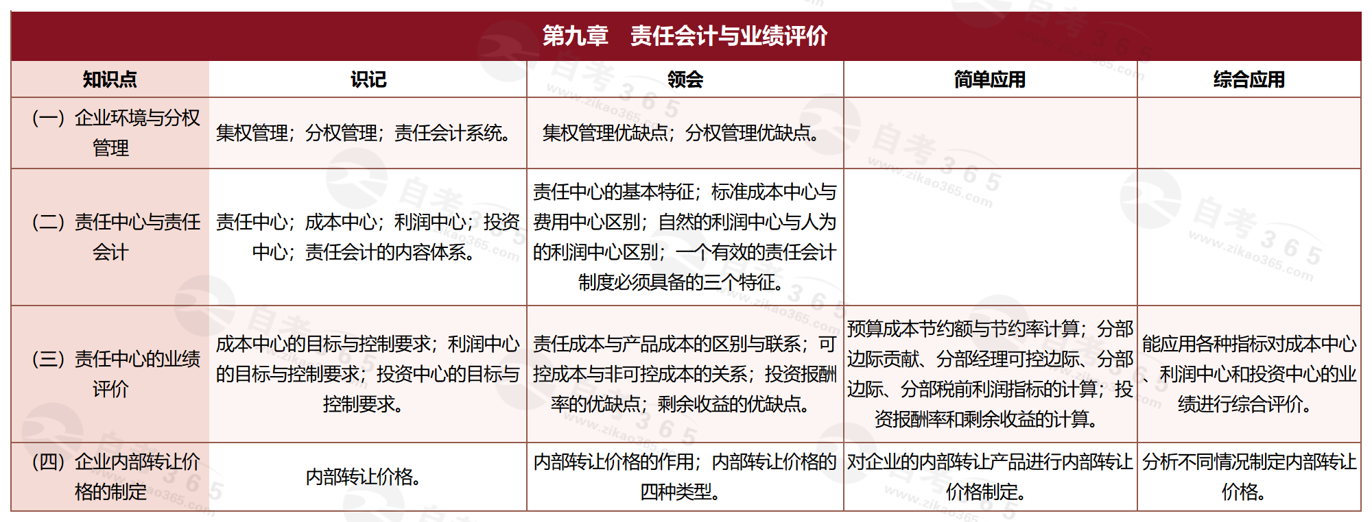 管理會計(2009版)_第九章 責(zé)任會計與業(yè)績評價 管理會計(2009版)_第九章 責(zé)任會計與業(yè)績評價