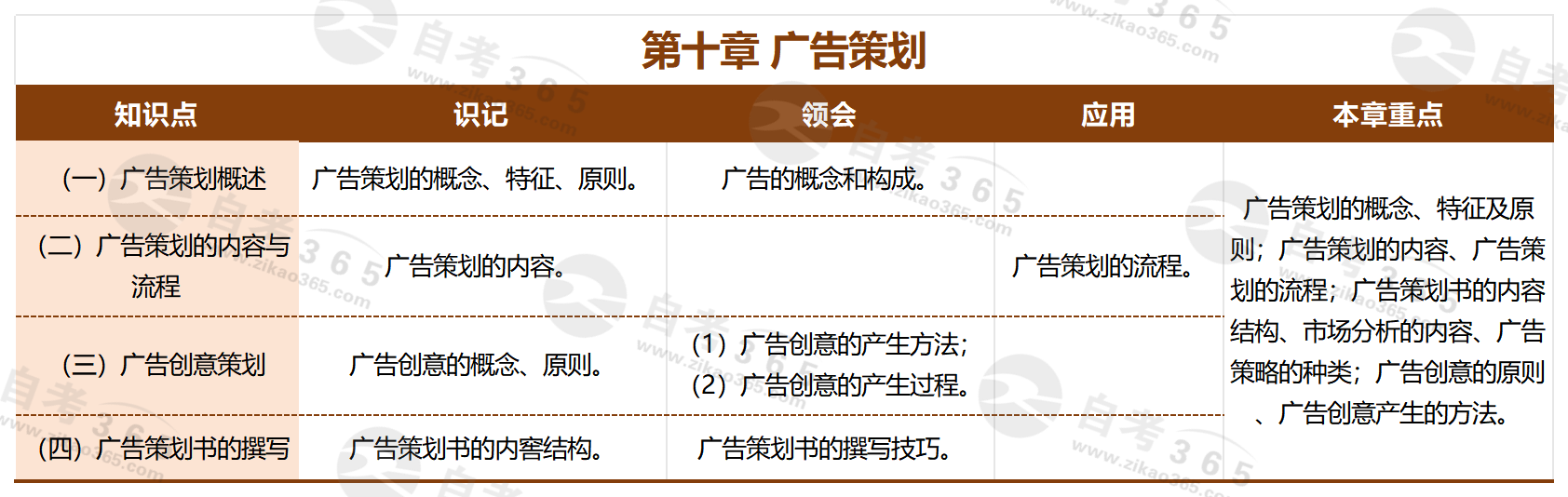 《市場營銷策劃》(2019版)_第十章 廣告策劃 《市場營銷策劃》(2019版)_第十章 廣告策劃