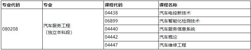 2024年合肥工業(yè)大學(xué)自考汽車類專業(yè)理論考試課程安排 2024年合肥工業(yè)大學(xué)自考汽車類專業(yè)理論考試課程安排