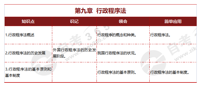 行政法學(xué)第九章 行政程序法 行政法學(xué)第九章 行政程序法