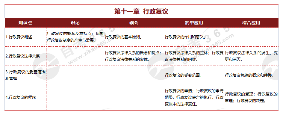 行政法學第十一章 行政復議 行政法學第十一章 行政復議