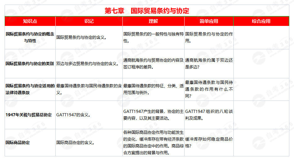 國(guó)際貿(mào)易(2008版)第七章 國(guó)際貿(mào)易(2008版)第七章