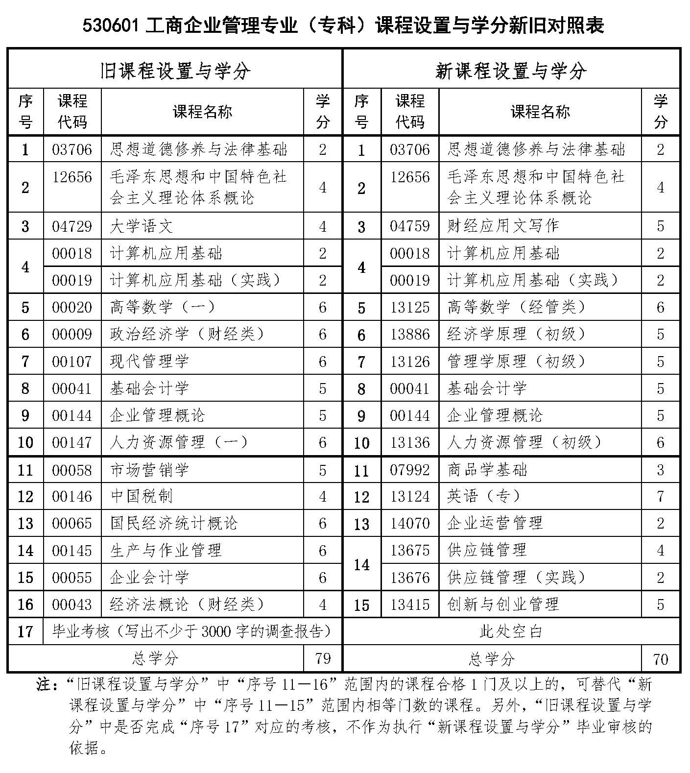 重慶自考專科工商企業(yè)管理新舊專業(yè)課程對(duì)照表(2024年版專業(yè)計(jì)劃) 重慶自考專科工商企業(yè)管理新舊專業(yè)課程對(duì)照表(2024年版專業(yè)計(jì)劃)