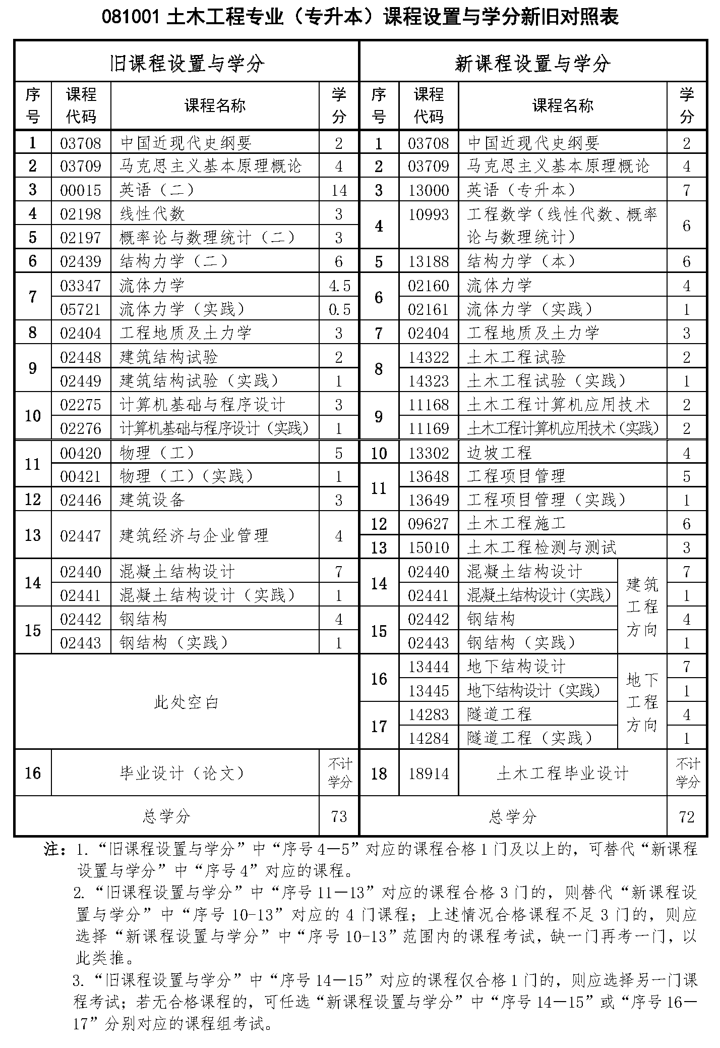 重慶自考本科土木工程新舊專業(yè)課程對照表(2024年版專業(yè)計(jì)劃) 重慶自考本科土木工程新舊專業(yè)課程對照表(2024年版專業(yè)計(jì)劃)