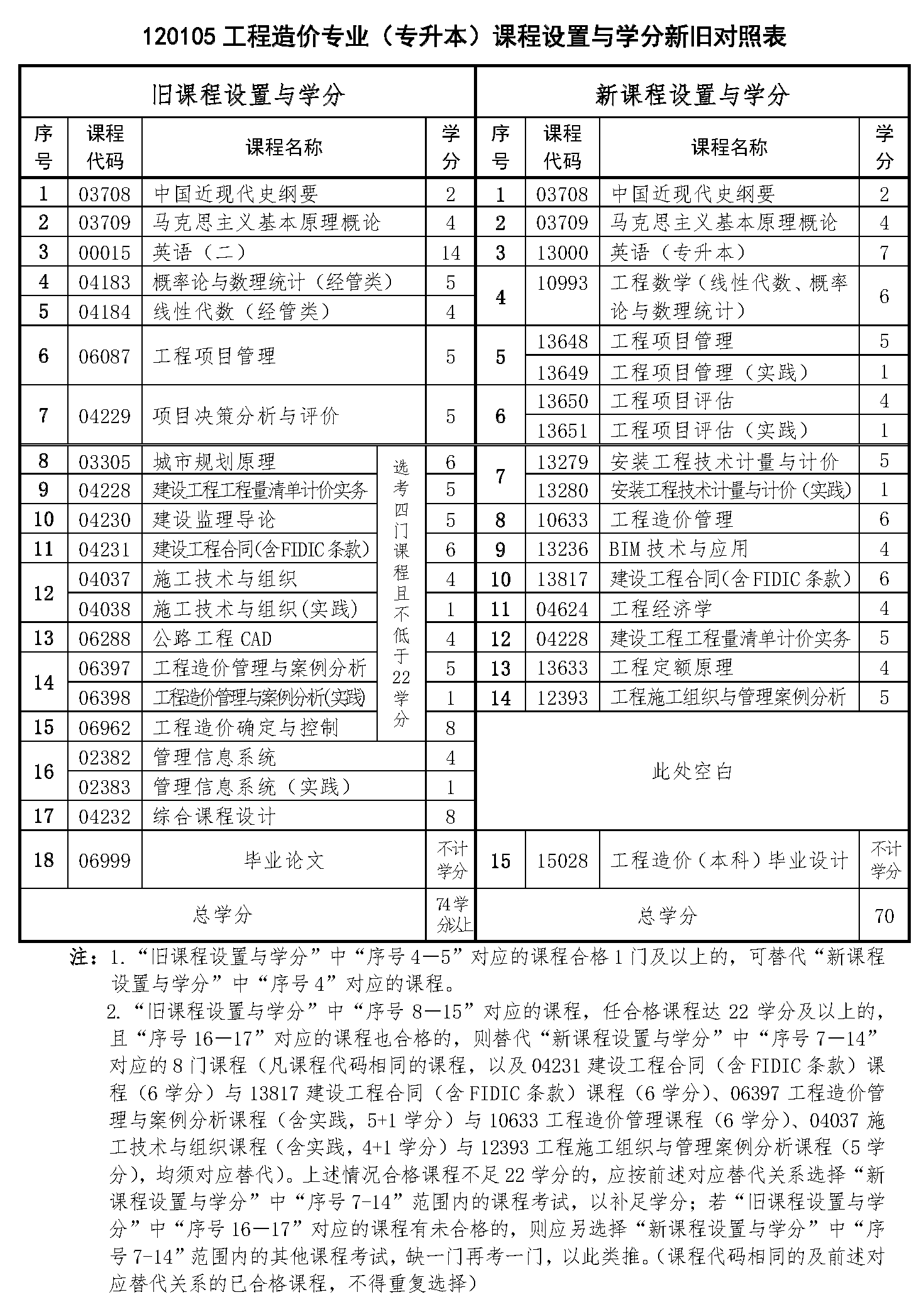 重慶自考本科工程造價新舊專業(yè)課程對照表(2024年版專業(yè)計劃) 重慶自考本科工程造價新舊專業(yè)課程對照表(2024年版專業(yè)計劃)