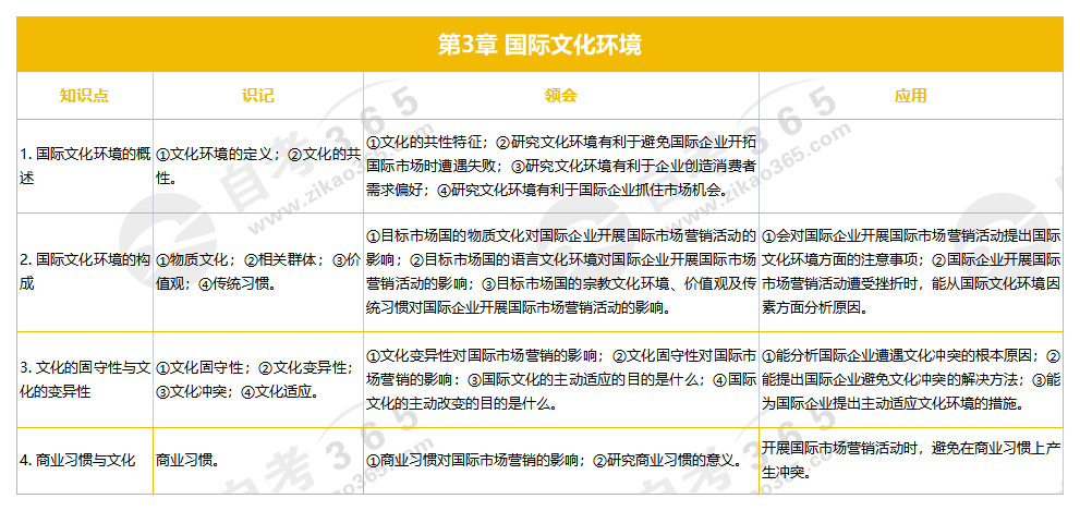 國(guó)際市場(chǎng)營(yíng)銷學(xué) 第3章 國(guó)際文化環(huán)境 國(guó)際市場(chǎng)營(yíng)銷學(xué) 第3章 國(guó)際文化環(huán)境