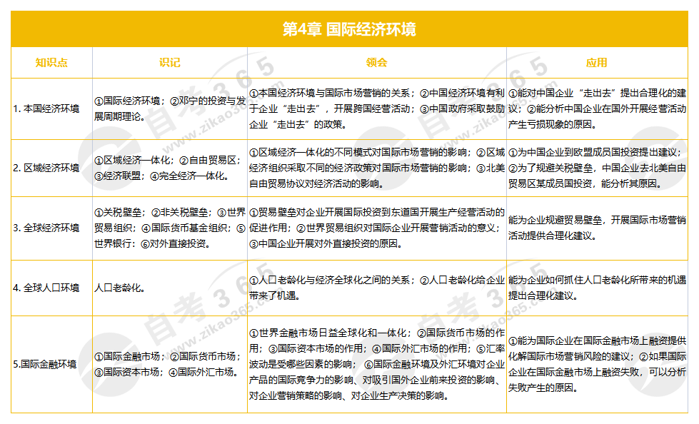 國際市場營銷學(xué) 第4章 國際經(jīng)濟(jì)環(huán)境 國際市場營銷學(xué) 第4章 國際經(jīng)濟(jì)環(huán)境