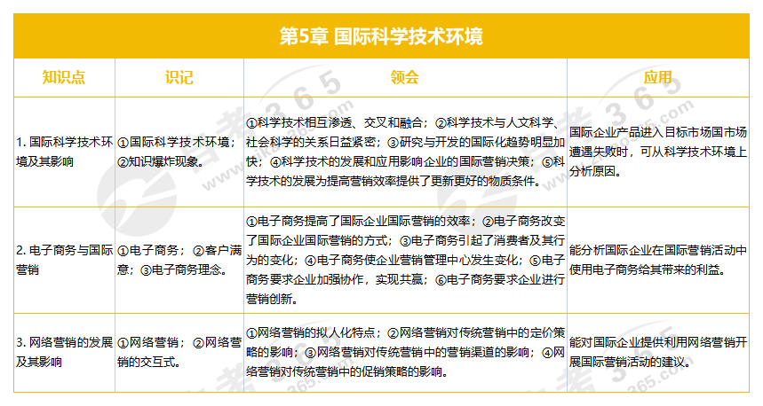 國(guó)際市場(chǎng)營(yíng)銷學(xué) 第5章 國(guó)際科學(xué)技術(shù)環(huán)境 國(guó)際市場(chǎng)營(yíng)銷學(xué) 第5章 國(guó)際科學(xué)技術(shù)環(huán)境